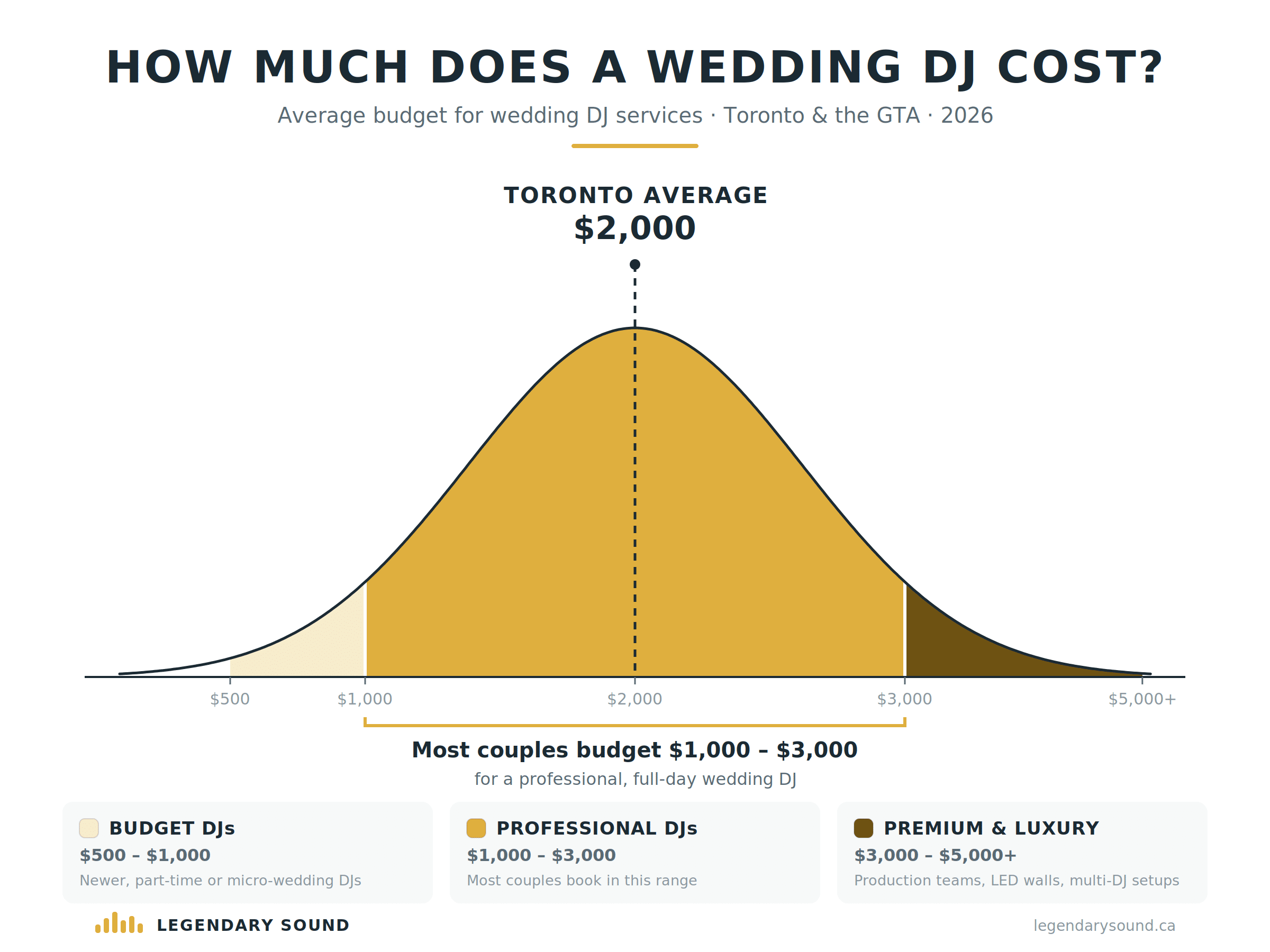 Average wedding DJ cost in Toronto 2026 - most couples budget $1,000 to $3,000